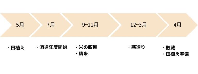 日本酒の作り方とは?製造工程をわかりやすく解説! | さけふるペディア~Sake&Fruits〜
