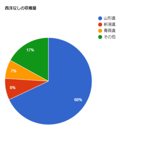 西洋なしの収穫量調査グラフ